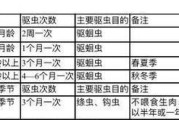 蓝尾灰吊的饲养方法（从选购到日常护理，全方位指导）