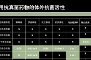 狗狗真菌感染的治疗药物及注意事项（探究狗狗真菌感染的治疗方法，选择合适的药物进行治疗）